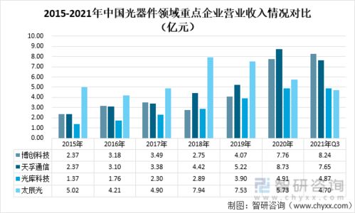 中国光器件领域重点企业对比分析 太辰光VS天孚通信VS博创科技VS光库科技